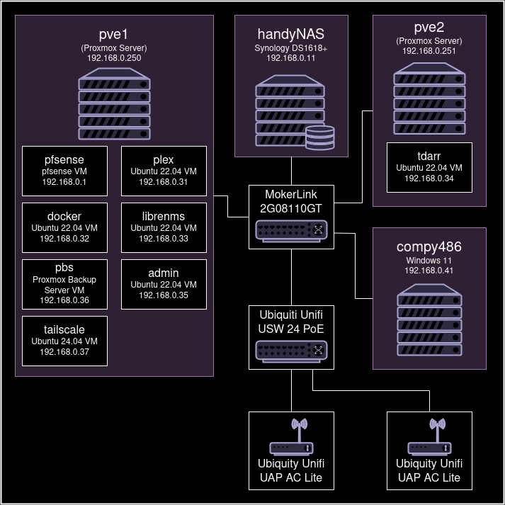 Network Diagram